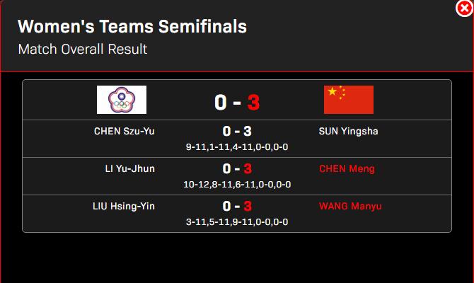 成都世乒赛女团半决赛中国台北遭横扫 中国队挺